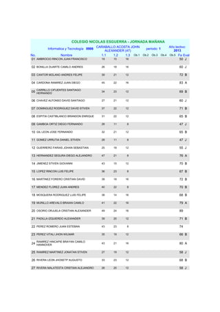 COLEGIO NICOLAS ESGUERRA - JORNADA MAÑANA
                                          CARABALLO ACOSTA JOHN                 Año lectivo:
          Informatica y Tecnología 0906                            periodo: 1
                                              ALEXANDER (47)                       2013
No.              Nombre                     1.1   1.2   1.3 Ob.1 Ob.2 Ob.3 Ob.4 Ob.5 Fa Eval
01 AMBROCIO RINCON JUAN FRANCISCO           19    15    16                             50 J

02 BONILLA DUARTE CAMILO ANDRES             26     18    16                           60 J

03 CANTOR MOLANO ANDRES FELIPE              39     21    12                           72 B

04 CARDONA RAMIREZ JUAN DIEGO               45     22    16                           83 A

   CARRILLO CIFUENTES SANTIAGO
05 HERNANDO                                 34     23    12                           69 B

06 CHAVEZ ALFONSO DAVID SANTIAGO            27     21    12                           60 J

07 DOMINGUEZ RODRIGUEZ DAVID STIVEN         37     22    12                           71 B

08 ESPITIA CASTIBLANCO BRANDON ENRIQUE      31     22    12                           65 B

09 GAMBOA ORTIZ DIEGO FERNANDO              28     11     8                           47 J

10 GIL LEON JOSE FERNANDO                   32     21    12                           65 B

11 GOMEZ URRUTIA DANIEL STIVEN              28     11     8                           47 J

12 GUERRERO FARIAS JOHAN SEBASTIAN          25     18    12                           55 J

13 HERNANDEZ SEGURA DIEGO ALEJANDRO         47     21     8                           76 A

14 JIMENEZ STIVEN GIOVANNI                  43     15    12                           70 B

15 LOPEZ RINCON LUIS FELIPE                 36     23     8                           67 B

16 MARTINEZ FORERO CRISTIAN DAVID           38     18    16                           72 B

17 MENDEZ FLOREZ JUAN ANDRES                40     22     8                           70 B

18 MOSQUERA RODRIGUEZ LUIS FELIPE           38     14    16                           68 B

19 MURILLO AREVALO BRAIAN CAMILO            41     22    16                           79 A

20 OSORIO ORJUELA CRISTIAN ALEXANDER        49     24    16                           89

21 PADILLA IZQUIERDO ALEXANDER              39     20    12                           71 B

22 PEREZ ROMERO JUAN ESTEBAN                43     23     8                           74

23 PEREZ VITALI JHON WILMAR                 35     19    12                           66 B

   RAMIREZ HINCAPIE BRAYAN CAMILO
24 HANNOVER                                 43     21    16                           80 A

25 RAMIREZ MARTINEZ JONATAN STIVEN          27     19    12                           58 J

26 RIVERA LEON JHOSETP AUGUSTO              33     23    12                           68 B

27 RIVERA MALATESTA CRISTIAN ALEJANDRO      26     20    12                           58 J
 