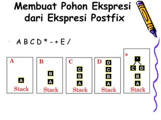 Membuat Pohon Ekspresi
dari Ekspresi Postfix
•
A B C D * - + E /
B
B
Stack
A
A
Stack
A
B
C
Stack
A
D
Stack
C
B
A
C
D
*
Stack
B
A
C D
*
 