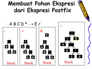 Membuat Pohon Ekspresi
dari Ekspresi Postfix
•
A B C D * - + E /
Stack
E
-
B
C D
-
*
Stack
+
A
B
C D
-
*
+
Stack
E
A
B
C D
-
*
+
Stack
/
/
E
A
B
C D
-
*
+
 