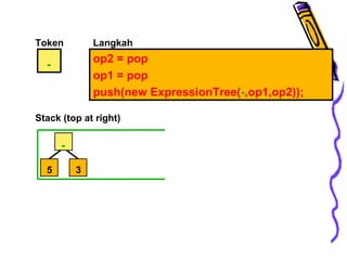 Token
-
op2 = pop
op1 = pop
push(new ExpressionTree(-,op1,op2));
Langkah
Stack (top at right)
5
-
3
 
