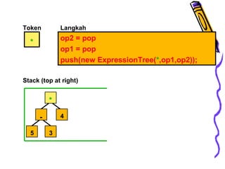 Token
*
op2 = pop
op1 = pop
push(new ExpressionTree(*,op1,op2));
Langkah
Stack (top at right)
5
-
3
4
*
 