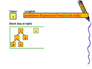 Token
9
push(new ExpressionTree(9,null,null));
Langkah
Stack (top at right)
5
-
3
4
* 9
 