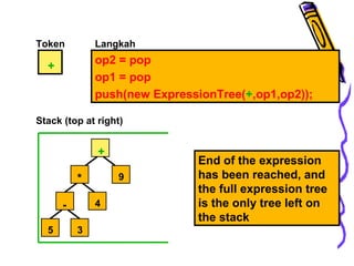 Token
+
op2 = pop
op1 = pop
push(new ExpressionTree(+,op1,op2));
Langkah
Stack (top at right)
5
-
3
4
* 9
+
End of the expression
has been reached, and
the full expression tree
is the only tree left on
the stack
 