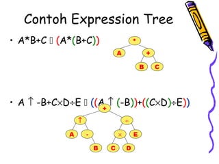 Contoh Expression Tree
• A*B+C  (A*(B+C))
• A ↑ -B+C×D÷E  ((A ↑ (-B))+((C×D)÷E))
*
A +
B C
↑
A
÷
× E
+
-
B C D
 
