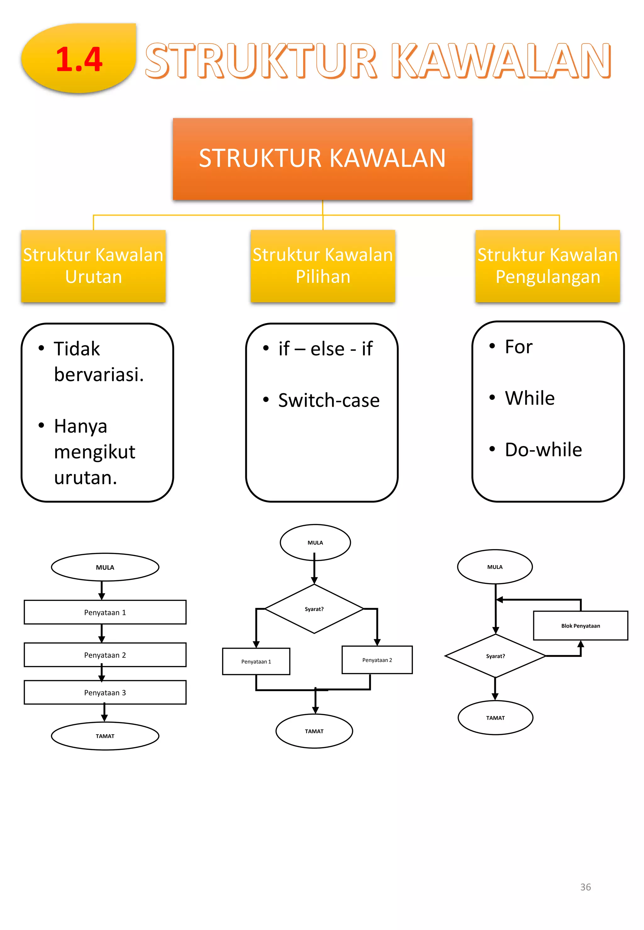 Nota Subjek Sains Komputer Tingkatan 4 lengkap - SUBJEK MPEI | PDF