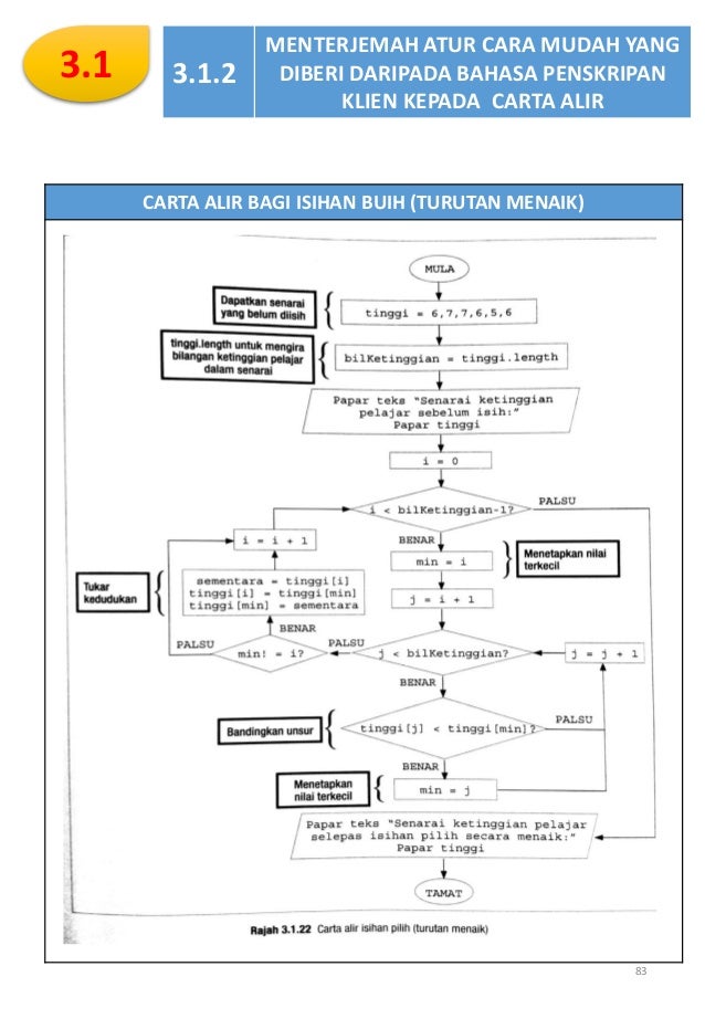 Erd Sains Komputer Tingkatan 5 / Nota Subjek Sains Komputer Tingkatan 5