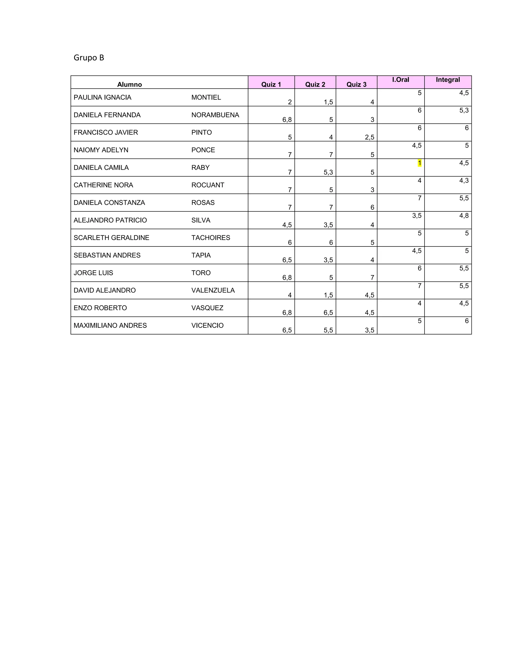 Grupo B
Alumno Quiz 1 Quiz 2 Quiz 3
I.Oral Integral
PAULINA IGNACIA MONTIEL
2 1,5 4
5 4,5
DANIELA FERNANDA NORAMBUENA
6,8 5 3
6 5,3
FRANCISCO JAVIER PINTO
5 4 2,5
6 6
NAIOMY ADELYN PONCE
7 7 5
4,5 5
DANIELA CAMILA RABY
7 5,3 5
1 4,5
CATHERINE NORA ROCUANT
7 5 3
4 4,3
DANIELA CONSTANZA ROSAS
7 7 6
7 5,5
ALEJANDRO PATRICIO SILVA
4,5 3,5 4
3,5 4,8
SCARLETH GERALDINE TACHOIRES
6 6 5
5 5
SEBASTIAN ANDRES TAPIA
6,5 3,5 4
4,5 5
JORGE LUIS TORO
6,8 5 7
6 5,5
DAVID ALEJANDRO VALENZUELA
4 1,5 4,5
7 5,5
ENZO ROBERTO VASQUEZ
6,8 6,5 4,5
4 4,5
MAXIMILIANO ANDRES VICENCIO
6,5 5,5 3,5
5 6