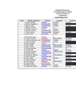 Fundación Docencia e
Investigación para la Salud
Carrera Técnico en
Laboratorio
Salud Pública 2013
Orden Apellido y Nombres 1º Parcial 2º parcial promedio
1 Aquino, Daniela 8 (ocho) 8 (ocho) 8 (ocho)
2 Barrios, Magdalena 6,50 (seis,50) 6 (seis)
3 Benitez, Elias 7,50 (siete,50) 7 (siete) 7 (siete)
4 Blanco, Xiomara 5 (cinco) A
5 Brizuella, Veronica 3 (tres) 2 (dos)
6 Colima, fransisco 4,5 (cuatro,50) 5 (cinco)
7 Flores, Sabrina 9,50 (nueve,50) 9 (nueve) 10 (diez)
8 Duran Javier 4 (cuatros) 2 (dos)
9 Fernandez Jorge 2 (dos) A
10 Gaitan, Gabriela 9 (nueve) 8,50 ocho,50) 9 (nueve)
11 Ledesma Ahumada, Juan 7,50 (siete,50) 7 (siete) 8 (ocho)
12 Lenis, Jonathan 2,50 (dos,50) 1 (uno)
13 Nieva, Esteban 1 (uno) A
14 Nari, Estrella 8,50 (ocho,50) 8,50 (ocho,50) 8 (ocho)
15 Nudo, Camila 8,50 (ocho,50) 8,50 (ocho,50) 9 (nueve)
16 Pizzola, alejandra 9,50 (nueve,50) A A
17 Porcel Edith 8 (ocho) 7 (siete) 8 (ocho)
18 Quiroga, Josefina 7,50 (siete,50) 9,50 (nueve,50) 9 (nueve)
19 Ramos, Andrea 4,50 (cuatro,50) A
20 Rodriguez, Solange 7 (siete) 7,50 (siete,50) 8 (ocho)
21 Rolon, Carolina 4,50 (cuatro,50) A
22 Ruiz, Matias 8 (ocho) 8 (ocho) 8 (ocho)
23 Sarabia, Rosana 5,50 (cinco,50) A
24 Soria, Sabrina 9 (nueve) 8,50 (ocho,50) 9 (nueve)
25 Vera Graciela 0,50 (cero,50) A
26 Villelma Johana 5,50 (cinco,50) 1 (uno)
27 Santamaria Daiana 8 (ocho) 8 (ocho) 8 (ocho)
 