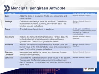 Add your company slogan
        Mencipta pengiraan Attribute
  FUNCTION                           DESCRIPTION                               USE WITH THE DATA TYPE(S)
Sum          Adds the items in a column. Works only on numeric and            Number, Decimal, Currency
             currency data.
Average      Calculates the average value for a column. The column            Number, Decimal, Currency,
                                                                              Date/Time
             must contain numeric, currency, or date/time data. The
             function ignores null values.
Count        Counts the number of items in a column.                          All data types except those
                                                                              containing complex repeating scalar
                                                                              data, such as a column of
                                                                              multivalued lists.

Maximum      Returns the item with the highest value. For text data, the      Number, Decimal, Currency,
                                                                              Date/Time
             highest value is the last alphabetic value and Access
             ignores case. The function ignores null values.
Minimum      Returns the item with the lowest value. For text data, the       Number, Decimal, Currency,
                                                                              Date/Time
             lowest value is the first alphabetic value and Access ignores
             case. The function ignores null values.
Standard     Measures how widely the values are dispersed from an             Number, Decimal, Currency
Deviation    average value (a mean).
Variance     Measures the statistical variance of all values in the column.   Number, Decimal, Currency
             You can use this function only on numeric and currency
             data. If the table contains less than two rows, Access returns
             a null value.

                                                                                                  LOGO
 