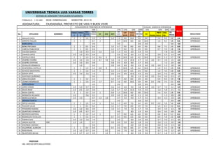 PARALELO: 1-101-M01 SEDE: ESMERALDAS SEMESTRE: 2013-1S
ASIGNATURA: CIUDADANIA, PROYECTO DE VIDA Y BUEN VIVIR
EVALUACION DE PROCESOS DE APRENDIZAJE EVALUAC. LOGROS DE APRENDIZAJE
33% 17% 17% 33% 100% 25% 25% 50% 100%
No. APELLIDOS NOMBRES
TAREA
1
TAREA
2
TAREA
MONED
AS,
TAREAS.
PROMED
.
AC AC2 ACT.
ACT.
CLASE.
PROMED
EXP
(EVA)
PORTA
FOLIO
(5)
PROMED
IO1
EV
PENAL
PROY
AULA
EXA.
FIN.
(5)
PROM.
2
RESULTADO
1 ARAUJO CHICA 1 1 1.0 1.0 1 1.0 1.3 9.0 10.0 5.0 9.0 1.0 9.0 4.6 9.6 APROBADO
2 ARROYO FIALLOS 1 1 0.7 1 0.7 10.0 8.0 3.8 10.0 1.0 9.2 4.8 8.6 APROBADO
3 BONE ORTIZ 0.0 0.0 0.0 0.0 0.0 0.0
4 BONE PRECIADO 1 1 0.5 0.8 1.0 0.7 9.0 8.0 4.0 9.0 0.8 7.5 4.0 8.0 APROBADO
5 CABEZA PIANCHICHE 1 1 0.5 0.8 1.0 0.7 9.0 7.0 3.9 9.0 0.7 7.0 3.8 7.6 APROBADO
6 CAICEDO BARCIA 1.0 0.5 0.5 1.0 1.0 1.3 5.0 6.0 3.4 5.0 7.8 2.6 5.9
7 CAMPOS ORTIZ 1.0 1.0 0.5 0.8 0.0 5.0 8.0 3.1 5.0 0.8 6.5 3.3 6.4
8 CASTILLO SOLIS 1 1 1.0 1.0 0.6 6 0.8 10.0 6.0 4.2 10.0 0.9 5.3 3.7 7.9 APROBADO
9 CEDEÑO CEDEÑO 1.0 1.0 1.0 1.0 0.7 7.0 1.0 1.6 1.0 10.0 4.7 1.0 2.0 0.7 3.0 1.5 6.2
10 CEDEÑO CENTENO 1.0 1.0 0.5 0.8 0.8 0.5 6.0 8.0 3.7 6.0 7.2 2.6 6.2
11 CEVALLOS GONZALES 1.0 0.3 0.0 0.0 6.0 9.0 2.5 6.0 2.0 0.8 5.2 2.8 5.3
12 ECHEVERRIA CASTILLO 1 1 1.0 1.0 0.8 8 1.1 10.0 6.0 4.4 10.0 1.0 9.5 4.9 9.3 APROBADO
13 ESTACIO SIMISTERRA 1 1 1.0 1.0 1 1.0 1.3 6.0 6.0 4.3 6.0 1.0 7.0 3.8 8.0 APROBADO
14 GODOY MITE 1.0 1.0 1.0 1.0 0.6 0.4 6.0 10.0 4.2 6.0 0.8 4.2 2.8 7.0 APROBADO
15 HURTADO QUIÑONEZ 0.0 0.0 9.0 1.5 0.0 2.0 0.4 0.0 0.3 1.7
16 JAMA DELGADO 1 1 1.0 1.0 1.0 0.7 4.0 8.0 3.9 4.0 0.9 9.0 3.9 7.8 APROBADO
17 LEONES RODRIGUEZ 1 1 1.0 1.0 1.7 0.7 1.6 4.0 10.0 5.0 4.0 2.0 0.8 7.5 3.1 8.1 APROBADO
18 LOOR MORAN 0.0 0.0 0.0 0.0 0.0 0.0
19 LOPEZ CERON 1.0 1.0 0.7 0.9 0.6 0.4 6.0 9.0 3.8 6.0 2.0 0.7 7.0 3.1 6.9 APROBADO
20 MEJIA BONE 1.0 0.5 1.0 0.8 1.0 0.7 5.0 10.0 4.0 5.0 1.0 4.8 3.1 7.1 APROBADO
21 MEJIA CORTEZ 1 1 1.0 1.0 1 0.8 1.2 10.0 8.0 4.8 10.0 1.0 9.0 4.8 9.6 APROBADO
22 MENDOZA DELGADO 1.0 0.6 0.5 0.0 0.0 3.0 6.0 2.1 3.0 1.5 0.8 2.9
23 MORCILLO MEJIA 1.0 1.0 0.7 1.0 1.0 0.7 5.5 9.0 3.7 5.5 0.9 4.2 2.9 6.5 APROBADO
24 OBANDO GARCIA 0.0 0.0 0.0 0.0 0.0 0.0
25 ORTIZ CAICEDO 1 1 1.0 1.0 1 1.0 1.3 6.0 7.0 4.4 6.0 2.0 0.9 7.8 3.6 8.0 APROBADO
26 PAUCAR CALVA 1 1 0.5 0.8 1.0 0.7 7.0 8.0 3.9 7.0 1.0 8.5 4.3 8.1 APROBADO
27 PERDOMO ROSERO 1.0 1.0 0.6 0.9 1.0 0.7 7.0 7.0 3.7 7.0 0.9 5.0 3.3 7.0 APROBADO
28 QUINTERO ESPINOZA 1.0 0.5 0.7 0.7 0.0 8.0 2.5 0.0 0.6 0.0 0.8 3.3
29 RESTREPO MOTOYA 1 1 1.0 1.0 1 0.7 9.0 6.0 4.0 9.0 0.8 8.0 4.1 8.1 APROBADO
30 RODRIGUEZ CEVALLOS 1 1 1.0 1.0 0.7 0.5 9.0 6.0 3.8 9.0 0.9 7.8 4.2 8.0 APROBADO
31 TORRES DIAZ 1.0 1.0 1.0 1.0 0.0 8.0 3.0 0.0 0.7 5.0 2.1 5.1
32 UBIDIA BUSTOS ERIK 1.0 1.0 0.7 0.0 0.0 5.0 8.0 2.8 5.0 0.8 5.5 3.0 5.8
33 VALENCIA CAICEDO 0.0 0.0 6.0 1.0 0.0 0.8 5.0 2.3 3.2
34 VILLARROEL ALARCON 1 1 0.5 0.8 0.5 0.3 9.0 8.0 3.7 9.0 0.8 7.0 3.9 7.6 APROBADO
35 POSO RIVAS 1.0 1.0 0.7 0.9 0.5 0.0 7.0 9.0 3.6 7.0 0.7 5.6 3.2 6.7 APROBADO
36 QUINTEROS BRYAN 1.0 0.7 1.0 0.9 1.0 0.1 8.0 2.9 0.0 0.7 5.8 2.3 5.2
PROFESOR
ING. ARCESIO ORTIZ BALLESTEROS
NOTA
UNIVERSIDAD TECNICA LUIS VARGAS TORRES
SISTEMA DE ADMISION Y NIVELACION ESTUDIANTIL
 