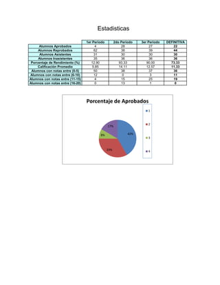 Estadisticas

                                  1er Periodo         2do Periodo   3er Periodo   DEFINITIVA
      Alumnos Aprobados                 4                 28             27           22
     Alumnos Reprobados                62                 38             39           44
      Alumnos Asistentes               31                 30             30           30
     Alumnos Inasistentes              35                 36             36           36
 Porcentaje de Rendimiento (%)       12.90               93.33         90.00        73.33
     Calificación Promedio            5.85               14.11         12.57        11.33
 Alumnos con notas entre (0-5)         50                 38             37           36
Alumnos con notas entre (6-10)         12                  0             3            11
Alumnos con notas entre (11-15)         4                 15             25           19
Alumnos con notas entre (16-20)         0                 13             1            0




                                  Porcentaje de Aprobados
                                                                        1



                                                                        2
                                                17%

                                          8%                  42%
                                                                        3


                                                33%                     4
 