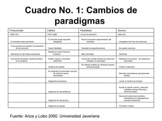 Cuadro No. 1: Cambios de paradigmas   Fuente: Ariza y Lobo 2000. Universidad Javeriana Productividad Calidad Flexibilidad Servicio (1945-197 ) (1970-1985) ( fin de los años 80 ) (años 90 ) · El mercado quiere productos. · El mercado exige requisitos (tangibles). · Nuevos requisitos (segmentación del mercado). · Intangibles (otro tipo de productos). · Loa productos son iguales a la utilización de los recursos. · Quiere fiabilidad. · Variedad de especificaciones. · Se quieren servicios. · Saturación en las líneas productivas. · Plantea la función frente al producto. · Más diversidad. · Garantías. · Economías de escala, haciendo énfasis en los salarios. · Diseño, insumo y procesos (40/30/30). · Producción versátil (líneas de producción múltiples no saturadas). · Rediseño de procesos · Se repiensa la diversidad.   · Auditoría de calidad. · Se realizan análisis por atributos (grupos, entrevista larga).  · Control; Evaluación.   · Se pregunta al consumidor qué tipo de producto quiere (encuestas).   · Mercado/ expectativas/ percepciones/ ofertas.   · Diagrama de procesos.   · Limitar el número de clientes.   · Diagrama de causa/efectos.   · Ayudar al cliente a sentir y descubrir variables (nuevas técnicas y entrevista larga).   · Diagrama de frecuencias.   · Revolución estructural (cambios importantes en organigramas y procesos directivos).   · Diagrama de causas   · Formación masiva 