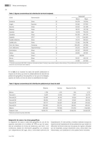 Notas metodológicas

276

       Tabla 2. Algunas características de la distribución territorial empleada
                                                                                                                                                                       Habitantes*
       CCAA                                               Denominación                                             n
                                                                                                                                                                 Menor                Mayor
       Andalucía                                          Áreas                                                   32                                            65.278             710.956
       Aragón                                             Sectores                                                 8                                            55.560             377.592
       Asturias                                           Áreas                                                    8                                            34.543             321.398
       Baleares                                           Áreas                                                    3                                             80.912            747.728
       Canarias                                           Islas                                                    7                                             10.078           796.933
       Cantabria                                          Áreas                                                    3                                            86.238            299.729
       Cataluña                                           GTS     †‡
                                                                                                                  37                                               3.713        1.562.825
       Castilla la Mancha                                 Áreas                                                    8                                            79.473            398.443
       Castilla León                                      Áreas                                                   11                                             91.364           354.788
       Com. Aut. Vasca                                    Comarcas                                                 7                                           203.690             419.983
       Com. Valenciana                                    Departamentos ‡                                         22                                            50.222            345.055
       Extremadura                                        Áreas                                                    8                                            49.232            258.905
       Galicia                                            Áreas                                                   16                                            33.000             487.281
       La Rioja                                           Áreas        §
                                                                                                                   1                                                      286.981
       Murcia                                             Áreas                                                    6                                             55.921            490.120
       Navarra                                            Áreas                                                    3                                             61.900            427.503
       (*) Promedio anual periodo 2002-2004; (†) Gobiernos Territoriales de Salud; (‡) Cambia el mapa sanitario respecto a Atlas anteriores; (§) No se diferenciaron las 2 áreas existentes por
       limitaciones de la información sobre residencia.




      En la tabla 3 se muestran los datos del tamaño poblacional en
      mayores de 60 años, que tienen la utilidad adicional de describir las
      poblaciones geográficas más pequeñas con las que se ha trabajado,
      aspecto de interés a la hora de valorar la estabilidad de las tasas2.


       Tabla 3. Algunas características de la distribución poblacional por áreas de salud

                                                                                      Mujeres                          Varones             Mayores 60 años                                  Total

       Mínimo                                                                            1.798                            1.915                             942                            3.713
       Percentil 5                                                                      16.819                          16.953                            7.697                          33.772
       Percentil 25                                                                    42.699                           40.762                           20.516                          84.143
       Percentil 50                                                                    80.694                           81.991                          37.043                         160.926
       Percentil 75                                                                   139.717                          136.607                          60.369                         274.923
       Percentil 95                                                                  234.392                           222.731                         100.041                         459.531
       Máximo                                                                        825.542                           737.283                         413.953                       1.562.825
       Población Total                                                           18.565.751                       18.098.723                        8.044.232                      36.664.474
       Poblaciones promedio del periodo 2004-2006.




      Asignación de casos a las áreas geográficas.
      La asignación de casos a cada área geográfica es uno de los                                      hospitalización. En este sentido, el análisis realizado compara la
      aspectos esenciales en el análisis de VPM ya que los episo-                                      experiencia de hospitalización de las poblaciones que residen en
      dios se contabilizan en el área de residencia y, por tanto –y en                                 diferentes territorios antes que las pautas de ingreso utilizadas
      condiciones ideales de información geográfica- se computan                                       por los hospitales, aunque obviamente unas y otras están muy
      con independencia del lugar, área o comunidad autónoma de                                        relacionadas. Los residentes en otros países fueron excluidos.


      Atlas VPM
 