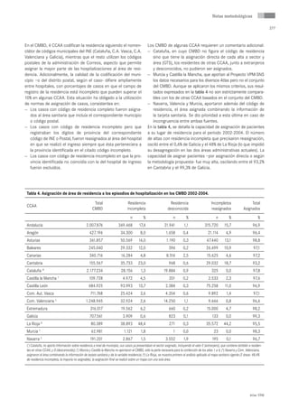 Notas metodológicas

                                                                                                                                                                                                 277



En el CMBD, 4 CCAA codifican la residencia siguiendo el nomen-                                    Los CMBD de algunas CCAA requieren un comentario adicional:
clátor de códigos municipales del INE (Cataluña, C.A. Vasca, C.A.                                 — Cataluña, en cuyo CMBD no figura el código de residencia
Valenciana y Galicia), mientras que el resto utilizan los códigos                                    sino que tiene la asignación directa de cada alta a sector y
postales de la administración de Correos, aspecto que permite                                        área (GTS), los residentes de otras CCAA, junto a extranjeros
asignar la mayor parte de las hospitalizaciones al área de resi-                                     y desconocidos, no pudieron ser asignados.
dencia. Adicionalmente, la calidad de la codificación del muni-                                   — Murcia y Castilla la Mancha, que aportan al Proyecto VPM-SNS
cipio –o del distrito postal, según el caso- difiere ampliamente                                     los datos necesarios para los diversos Atlas pero no el conjunto
entre hospitales, con porcentajes de casos en que el campo de                                        del CMBD. Aunque se aplicaron los mismos criterios, sus resul-
registro de la residencia está incompleto que pueden superar el                                      tados expresados en la tabla 4 no son estrictamente compara-
10% en algunas CCAA. Esta situación ha obligado a la utilización                                     bles con los de otras CCAA basados en el conjunto del CMBD.
de normas de asignación de casos, consistentes en:                                                — Navarra, Valencia y Murcia, aportaron además del código de
— Los casos con código de residencia completo fueron asigna-                                         residencia, el área asignada combinando la información de
   dos al área sanitaria que incluía el correspondiente municipio                                    la tarjeta sanitaria. Se dio prioridad a esta última en caso de
   o código postal.                                                                                  incongruencia entre ambas fuentes.
— Los casos con código de residencia incompleto pero que                                          En la tabla 4, se detalla la capacidad de asignación de pacientes
   registraban los dígitos de provincia del correspondiente                                       a su lugar de residencia para el periodo 2002-2004. El número
   código de INE o Postal, fueron reasignados al área del hospital                                de altas con residencia incompleta que precisaron reasignación,
   en que se realizó el ingreso siempre que ésta perteneciera a                                   osciló entre el 0,6% de Galicia y el 48% de La Rioja (lo que impidió
   la provincia identificada en el citado código incompleto.                                      su desagregación en las dos áreas administrativas actuales). La
— Los casos con código de residencia incompleto en que la pro-                                    capacidad de asignar pacientes –por asignación directa o según
   vincia identificada no coincidía con la del hospital de ingreso                                la metodología propuesta- fue muy alta, oscilando entre el 93,2%
   fueron excluidos.                                                                              en Cantabria y el 99,3% de Galicia.




 Tabla 4. Asignación de área de residencia a los episodios de hospitalización en los CMBD 2002-2004.

                                                      Total                       Residencia                       Residencia                        Incompletos                    Total
 CCAA
                                                     CMBD                         incompleta                      desconocida                        reasignados               Asignados
                                                                                    n         %                       n          %                       n         %                       %
 Andalucía                                      2.007.876                 349.468          17,4                21.941          1,1              315.720        15,7                   96,9
 Aragón                                            427.196                  34.300          8,0                  1.658        0,4                 21.114         4,9                  96,4
 Asturias                                          361.857                  50.569        14,0                   1.190        0,3                47.440         13,1                  98,8
 Baleares                                         245.040                   29.332         12,0                    396        0,2                26.699        10,9                    97,1
 Canarias                                          340.716                  16.284          4,8                  8.516        2,5                15.625          4,6                   97,2
 Cantabria                                         155.567                  35.733        23,0                     968        0,6                29.032        18,7                   93,2
 Cataluña *                                      2.177.234                  28.156          1,3                19.884         0,9                    325         0,0                   97,8
 Castilla la Mancha †                              109.728                    4.972         4,5                    201        0,2                  2.533         2,3                   97,6
 Castilla León                                    684.925                   93.993        13,7                  2.384         0,3                75.258         11,0                  96,9
 Com. Aut. Vasca                                    711.768                 25.424          3,6                 4.354         0,6                  9.892         1,4                   97,1
 Com. Valenciana       ‡
                                                1.248.945                   32.924          2,6                14.250          1,1                 9.666         0,8                  96,6
 Extremadura                                        316.017                 19.562          6,2                    660        0,2                15.000          4,7                  98,2
 Galicia                                           707.561                    3.909         0,6                    823         0,1                    133        0,0                  99,3
 La Rioja      §
                                                    80.389                  38.893        48,4                     271        0,3                35.572        44,2                   95,5
 Murcia    †
                                                    62.981                     1.121        1,8                       1       0,0                      23        0,0                  98,3
 Navarra       ‡
                                                   191.201                    2.867         1,5                 3.552          1,9                    195        0,1                  96,7
 (*) Cataluña, no aporto información sobre residencia a nivel de municipio, sus casos ya presentaban el sector asignado, incluyendo el valor E (extranjero), que contiene también a residen-
 tes en otras CCAA, y D (desconocido); (†) Murcia y Castilla la Mancha no aportaron el CMBD, sólo la parte necesaria para la confección de los atlas 1 a 6; (‡) Navarra y Com. Valenciana,
 asignaron el área combinando la información de tarjeta sanitaria y de la variable residencia; (§) La Rioja, se muestra primero el análisis aplicado al mapa sanitario vigente (2 áreas: 48,4%
 de residencia incompleta, la mayoría no asignable), la asignación final se realizó sobre un mapa con una sola área.




                                                                                                                                                                                    Atlas VPM
 