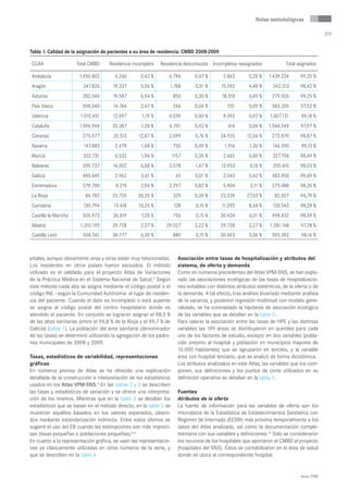 Notas metodológicas

                                                                                                                                              373


Tabla 1. Calidad de la asignación de pacientes a su área de residencia. CMBD 2008-2009

CCAA                  Total CMBD      Residencia incompleta   Residencia desconocida Incompletos reasignados               Total asignados

Andalucía              1.450.802        6.260       0,43 %        6.796         0,47 %       2.863       0,20 %    1.439.234      99,20 %
Aragón                   347.826       19.337       5,56 %        1.768         0,51 %      15.592       4,48 %      342.313      98,42 %
Asturias                 282.046       19.587       6,94 %            850       0,30 %       18.318      6,49 %      279.926      99,25 %
País Vasco               598.040       14.764       2,47 %            266       0,04 %         551       0,09 %      583.205      97,52 %
Valencia                1.015.451      12.097        1,19 %       4.039         0,40 %       9.392       0,92 %    1.007.131      99,18 %
Cataluña               1.596.964       20.387        1,28 %       6.701         0,42 %         614       0,04 %    1.564.549      97,97 %
Canarias                 275.977       35.513      12,87 %        2.099         0,76 %      34.935      12,66 %      272.870      98,87 %
Navarra                  147.883        2.479        1,68 %           730       0,49 %        1.916       1,30 %     146.590      99,13 %
Murcia                   332.731        6.532        1,96 %           1157      0,35 %       2.665       0,80 %      327.706      98,49 %
Baleares                 209.737       14.002       6,68 %        3.078         1,47 %      12.953        6,18 %     205.610      98,03 %
Galicia                  485.449        2.962        0,61 %            65       0,01 %       2.043       0,42 %      483.950      99,69 %
Extremadura              279.700        8.219       2,94 %        2.297         0,82 %       5.904        2,11 %     275.088      98,35 %
La Rioja                  84.782       25.735      30,35 %            329       0,39 %      23.339      27,53 %       82.057      96,79 %
Cantabria                130.794        13.418     10,26 %            128       0,10 %       11.295      8,64 %      128.543      98,28 %
Castilla la Mancha       505.973       36.819        7,28 %           756       0,15 %      30.434        6,01 %     498.832      98,59 %
Madrid                  1.310.195      29.728       2,27 %       29.027         2,22 %      29.728       2,27 %    1.281.168      97,78 %
Castilla León            606.561       38.777       6,39 %            880       0,15 %      30.693       5,06 %      595.392       98,16 %



pitales, aunque obviamente unas y otras están muy relacionadas.         Asociación entre tasas de hospitalización y atributos del
Los residentes en otros países fueron excluidos. El método              sistema, de oferta y demanda
utilizado es el validado para el proyecto Atlas de Variaciones          Como en números precedentes del Atlas VPM-SNS, se han explo-
de la Práctica Médica en el Sistema Nacional de Salud.6 Según           rado las asociaciones ecológicas de las tasas de hospitalizacio-
este método cada alta se asigna mediante el código postal o el          nes evitables con distintos atributos sistémicos, de la oferta o de
código INE –según la Comunidad Autónoma- al lugar de residen-           la demanda. A tal efecto, tras análisis bivariado mediante análisis
cia del paciente. Cuando el dato es incompleto o está ausente           de la varianza, y posterior regresión multinivel con modelo gene-
se asigna al código postal del centro hospitalario donde es             ralizado, se ha contrastado la hipótesis de asociación ecológica
atendido el paciente. En conjunto se lograron asignar el 98,5 %         de las variables que se detallan en la tabla 5.
de las altas sanitarias (entre el 96,8 % de la Rioja y el 99,7 % de     Para valorar la asociación entre las tasas de HPE y las distintas
Galicia) (tabla 1). La población del área sanitaria (denominador        variables las 199 áreas se distribuyeron en quintiles para cada
de las tasas) se determinó utilizando la agregación de los padro-       uno de los factores de estudio, excepto en dos variables (pobla-
nes municipales de 2008 y 2009.                                         ción entorno al hospital y población en municipios mayores de
                                                                        10.000 habitantes) que se agruparon en terciles, y la variable
Tasas, estadísticos de variabilidad, representaciones                   área con hospital terciario, que se analizó de forma dicotómica.
gráficas                                                                Los atributos analizados en este Atlas, las variables que los com-
En números previos de Atlas se ha ofrecido una explicación              ponen, sus definiciones y los puntos de corte utilizados en su
detallada de la construcción e interpretación de los estadísticos       definición operativa se detallan en la tabla 5.
usados en los Atlas VPM-SNS.6 En las tablas 2 y 3 se describen
las tasas y estadísticos de variación y se ofrece una interpreta-       Fuentes
ción de los mismos. Mientras que en la tabla 2 se detallan los          Atributos de la oferta
estadísticos que se basan en el método directo, en la tabla 3 se        La fuente de información para las variables de oferta son los
muestran aquéllos basados en los valores esperados, obteni-             microdatos de la Estadística de Establecimientos Sanitarios con
dos mediante estandarización indirecta. Entre estos últimos se          Régimen de Internado (EESRI) más próxima temporalmente a los
sugiere el uso del EB cuando las estimaciones son más impreci-          datos del Atlas analizado, así como la documentación comple-
sas (tasas pequeñas o poblaciones pequeñas).6,11                        mentaria con sus variables y definiciones.12 Sólo se consideraron
En cuanto a la representación gráfica, se usan las representacio-       los recursos de los hospitales que aportaron el CMBD al proyecto
nes ya clásicamente utilizadas en otros números de la serie, y          (hospitales del SNS). Éstos se contabilizaron en el área de salud
que se describen en la tabla 4.                                         donde se ubica el correspondiente hospital.


                                                                                                                                  Atlas VPM
 