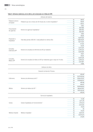 Notas metodológicas

376


      Tabla 5. Atributos sistémicos, de la oferta y de la demanda en el Atlas de HPE

                                                                  Atributos del sistema
                                                                                                          Q1         ≤90 %
       Población entorno
                            Población que vive a menos de 30 minutos de un centro hospitalario §          Q2         90-99
       al hospital
                                                                                                          Q3       =100 %
                                                                                                          Q1          ≤352
                                                                                                          Q2     353-408
       Frecuentación
                            Número de urgencias hospitalarias †                                           Q3     409-455
       de urgencias
                                                                                                          Q4     456-549
                                                                                                          Q5          ≥550
                                                                                                          Q1         ≤8,68
                                                                                                          Q2    8,69-9,83
       Propensión a
                            Total altas periodo 2002-09 / total población en dichos años                  Q3   9,84-10,69
       hospitalizar
                                                                                                          Q4   10,7-11,55
                                                                                                          Q5        ≥11,56
                                                                                                          Q1         ≤2,30
                                                                                                          Q2    2,31-2,69
       Consultas
                            Número de consultas de enfermería de AP por habitante                         Q3    2,70-3,25
       Enfermería AP||
                                                                                                          Q4    3,26-4,00
                                                                                                          Q5         ≥4,01
                                                                                                          Q1         ≤4,43
                                                                                                          Q2    4,44-5,28
       Consultas
                            Número de consultas de médico de AP por habitantes igual o mayor de 15 años   Q3    5,29-6,13
       Médico AP¶
                                                                                                          Q4     6,14-7,87
                                                                                                          Q5         ≥7,88

                                                                   Atributos de oferta

                                                            Dotación de Atención Primaria

                                                                                                          Q1        ≤52,69
                                                                                                          Q2   52,70-59,64
       Enfermería           Número de enfermeras de AP *                                                  Q3   59,65-70,37
                                                                                                          Q4   70,38-83,47
                                                                                                          Q5        ≥83,48
                                                                                                          Q1        ≤64,47
                                                                                                          Q2   64,48-68,63
       Médico               Número de médicos de AP *                                                     Q3   68,64-74,91
                                                                                                          Q4   74,92-92,42
                                                                                                          Q5        ≥92,43

                                                                  Estructura hospitalaria

                                                                                                          Q1         ≤1,36
                                                                                                          Q2      1,37-1,74
       Camas                Camas hospitalarias em funcionamiento †                                       Q3     1,75-2,13
                                                                                                          Q4     2,14-2,62
                                                                                                          Q5         ≥2,63
                                                                                                          Q1             ≤0
                                                                                                          Q2         0-5,19
       Médicos Hospital     Médicos hospitales †                                                          Q3     5,20-7,31
                                                                                                          Q4    7,32-10,73
                                                                                                          Q5        ≥10,74




      Atlas VPM
 