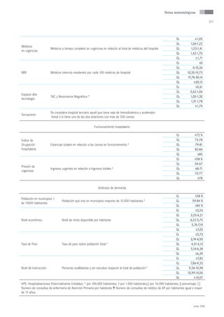 Notas metodológicas

                                                                                                                                                377




                                                                                                                       Q1            ≤1,05
                                                                                                                       Q2        1,06-1,22
Médicos
                       Médicos a tiempo completo en urgencias en relación al total de médicos del hospital             Q3         1,23-1,41
en urgencias
                                                                                                                       Q4        1,42-1,70
                                                                                                                       Q5            ≥1,71
                                                                                                                       Q1                ≤0
                                                                                                                       Q2          0-10,34
MIR                    Médicos internos residentes por cada 100 médicos de hospital                                    Q3      10,35-19,73
                                                                                                                       Q4      19,74-30,14
                                                                                                                       Q5           ≥30,15
                                                                                                                       Q1            ≤0,61
                                                                                                                       Q2        0,62-1,04
Equipos alta
                       TAC y Resonancia Magnética *                                                                    Q3        1,05-1,30
tecnología
                                                                                                                       Q4        1,31-1,78
                                                                                                                       Q5            ≥1,79
                       Se considera hospital terciario aquél que tiene sala de hemodinámica y acelerador
Terciarismo
                        lineal o si tiene una de las dos anteriores con más de 500 camas

                                                         Funcionamiento hospitalario

                                                                                                                       Q1            ≤72 %
Índice de                                                                                                              Q2            73-78
Ocupación              Estancias totales en relación a las camas en funcionamiento §                                   Q3            79-81
hospitalaria                                                                                                           Q4            82-84
                                                                                                                       Q5              ≥85
                                                                                                                       Q1            ≤58 %
                                                                                                                       Q2            59-67
Presión de
                       Ingresos urgentes en relación a Ingresos totales §                                              Q3            68-71
urgencias
                                                                                                                       Q4            72-77
                                                                                                                       Q5              ≥78

                                                             Atributos de demanda

                                                                                                                       Q1            ≤58 %
Población en municipios >
                                Población que vive en municipios mayores de 10.000 habitantes    §
                                                                                                                       Q2          59-84 %
de 10000 habitantes
                                                                                                                       Q3            ≥85 %
                                                                                                                       Q1            ≤3,24
                                                                                                                       Q2        3,25-4,21
Nivel económico                 Nivel de renta disponible por habitante                                                Q3        4,22-5,75
                                                                                                                       Q4         5,76-7,19
                                                                                                                       Q5            ≥7,20
                                                                                                                       Q1            ≤3,73
                                                                                                                       Q2        3,74-4,50
Tasa de Paro                    Tasa de paro sobre población total §                                                   Q3         4,51-5,13
                                                                                                                       Q4        5,14-6,38
                                                                                                                       Q5            ≥6,39
                                                                                                                       Q1            ≤7,85
                                                                                                                       Q2        7,86-9,33
Nivel de instrucción            Personas analfabetas y sin estudios respecto al total de población §                   Q3       9,34-10,98
                                                                                                                       Q4      10,99-14,06
                                                                                                                       Q5           ≥14,07
HPE: Hospitalizaciones Potencialmente Evitables; * por 100.000 habitantes; † por 1.000 habitantes;‡ por 10.000 habitantes; § porcentaje; ||
Número de consultas de enfermería de Atención Primaria por habitante; ¶ Número de consultas de médico de AP por habitantes igual o mayor
de 15 años.


                                                                                                                                    Atlas VPM
 