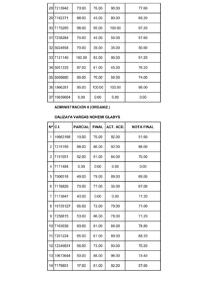 28 7213942 73.00 76.00 90.00 77.60
29 7182371 88.00 45.00 80.00 69.20
30 7175285 98.00 95.00 100.00 97.20
31 7238284 74.00 45.00 50.00 57.60
32 5024854 70.00 39.00 35.00 50.60
33 7121149 100.00 83.00 90.00 91.20
34 5051335 87.00 81.00 45.00 76.20
35 5059680 90.00 70.00 50.00 74.00
36 1866281 95.00 100.00 100.00 98.00
37 10639664 0.00 0.00 0.00 0.00
ADMINISTRACION II (ORGANIZ.)
CALIZAYA VARGAS NOHEMI GLADYS
Nº C.I. PARCIAL FINAL ACT. ACD. NOTA FINAL
1 10663168 13.00 70.00 92.00 51.60
2 7215159 88.00 86.00 92.00 88.00
3 7191051 52.00 91.00 64.00 70.00
4 7171484 0.00 0.00 0.00 0.00
5 7506518 49.00 79.00 89.00 69.00
6 7176829 73.00 77.00 35.00 67.00
7 7173847 43.00 0.00 0.00 17.20
8 10735127 65.00 73.00 79.00 71.00
9 7258815 53.00 86.00 78.00 71.20
10 7163938 83.00 81.00 66.00 78.80
11 7201224 65.00 61.00 89.00 68.20
12 12349831 56.00 73.00 93.00 70.20
13 10673644 50.00 88.00 96.00 74.40
14 7179851 17.00 81.00 92.00 57.60
 