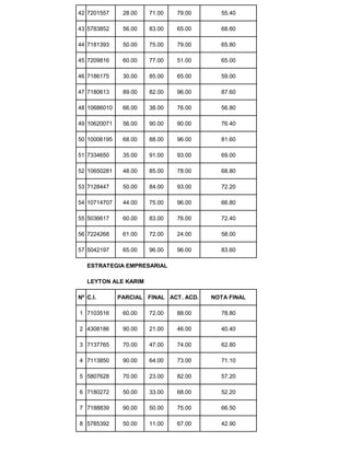 42 7201557 28.00 71.00 79.00 55.40
43 5783852 56.00 83.00 65.00 68.60
44 7181393 50.00 75.00 79.00 65.80
45 7209816 60.00 77.00 51.00 65.00
46 7186175 30.00 85.00 65.00 59.00
47 7180613 89.00 82.00 96.00 87.60
48 10686010 66.00 38.00 76.00 56.80
49 10620071 56.00 90.00 90.00 76.40
50 10006195 68.00 88.00 96.00 81.60
51 7334650 35.00 91.00 93.00 69.00
52 10650281 48.00 85.00 78.00 68.80
53 7128447 50.00 84.00 93.00 72.20
54 10714707 44.00 75.00 96.00 66.80
55 5036617 60.00 83.00 76.00 72.40
56 7224268 61.00 72.00 24.00 58.00
57 5042197 65.00 96.00 96.00 83.60
ESTRATEGIA EMPRESARIAL
LEYTON ALE KARIM
Nº C.I. PARCIAL FINAL ACT. ACD. NOTA FINAL
1 7103516 60.00 72.00 88.00 78.80
2 4308186 90.00 21.00 46.00 40.40
3 7137765 70.00 47.00 74.00 62.80
4 7113850 90.00 64.00 73.00 71.10
5 5807628 70.00 23.00 82.00 57.20
6 7180272 50.00 33.00 68.00 52.20
7 7188839 90.00 50.00 75.00 66.50
8 5785392 50.00 11.00 67.00 42.90
 