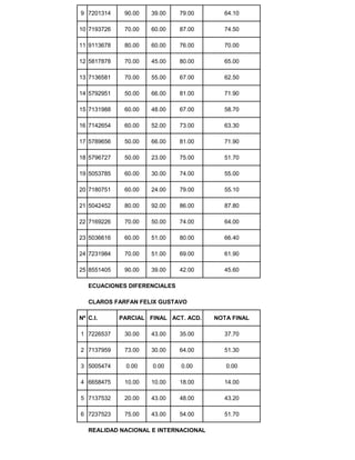 9 7201314 90.00 39.00 79.00 64.10
10 7193726 70.00 60.00 87.00 74.50
11 9113678 80.00 60.00 76.00 70.00
12 5817878 70.00 45.00 80.00 65.00
13 7136581 70.00 55.00 67.00 62.50
14 5792951 50.00 66.00 81.00 71.90
15 7131988 60.00 48.00 67.00 58.70
16 7142654 60.00 52.00 73.00 63.30
17 5789656 50.00 66.00 81.00 71.90
18 5796727 50.00 23.00 75.00 51.70
19 5053785 60.00 30.00 74.00 55.00
20 7180751 60.00 24.00 79.00 55.10
21 5042452 80.00 92.00 86.00 87.80
22 7169226 70.00 50.00 74.00 64.00
23 5036616 60.00 51.00 80.00 66.40
24 7231984 70.00 51.00 69.00 61.90
25 8551405 90.00 39.00 42.00 45.60
ECUACIONES DIFERENCIALES
CLAROS FARFAN FELIX GUSTAVO
Nº C.I. PARCIAL FINAL ACT. ACD. NOTA FINAL
1 7226537 30.00 43.00 35.00 37.70
2 7137959 73.00 30.00 64.00 51.30
3 5005474 0.00 0.00 0.00 0.00
4 6658475 10.00 10.00 18.00 14.00
5 7137532 20.00 43.00 48.00 43.20
6 7237523 75.00 43.00 54.00 51.70
REALIDAD NACIONAL E INTERNACIONAL
 