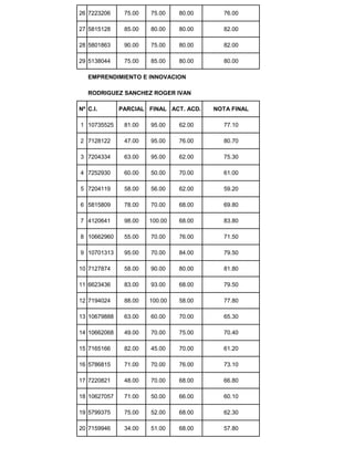 26 7223206 75.00 75.00 80.00 76.00
27 5815128 85.00 80.00 80.00 82.00
28 5801863 90.00 75.00 80.00 82.00
29 5138044 75.00 85.00 80.00 80.00
EMPRENDIMIENTO E INNOVACION
RODRIGUEZ SANCHEZ ROGER IVAN
Nº C.I. PARCIAL FINAL ACT. ACD. NOTA FINAL
1 10735525 81.00 95.00 62.00 77.10
2 7128122 47.00 95.00 76.00 80.70
3 7204334 63.00 95.00 62.00 75.30
4 7252930 60.00 50.00 70.00 61.00
5 7204119 58.00 56.00 62.00 59.20
6 5815809 78.00 70.00 68.00 69.80
7 4120641 98.00 100.00 68.00 83.80
8 10662960 55.00 70.00 76.00 71.50
9 10701313 95.00 70.00 84.00 79.50
10 7127874 58.00 90.00 80.00 81.80
11 6623436 83.00 93.00 68.00 79.50
12 7194024 88.00 100.00 58.00 77.80
13 10679888 63.00 60.00 70.00 65.30
14 10662068 49.00 70.00 75.00 70.40
15 7165166 82.00 45.00 70.00 61.20
16 5786815 71.00 70.00 76.00 73.10
17 7220821 48.00 70.00 68.00 66.80
18 10627057 71.00 50.00 66.00 60.10
19 5799375 75.00 52.00 68.00 62.30
20 7159946 34.00 51.00 68.00 57.80
 