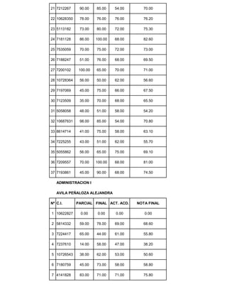 21 7212267 90.00 85.00 54.00 70.00
22 10628350 78.00 76.00 76.00 76.20
23 5113182 73.00 80.00 72.00 75.30
24 7181128 86.00 100.00 68.00 82.60
25 7535059 70.00 75.00 72.00 73.00
26 7188247 51.00 76.00 68.00 69.50
27 7200102 100.00 65.00 70.00 71.00
28 10728364 56.00 50.00 62.00 56.60
29 7197069 45.00 75.00 66.00 67.50
30 7123509 35.00 70.00 68.00 65.50
31 5058058 48.00 51.00 58.00 54.20
32 10687631 98.00 85.00 54.00 70.80
33 8614714 41.00 75.00 58.00 63.10
34 7225255 43.00 51.00 62.00 55.70
35 5055862 56.00 65.00 75.00 69.10
36 7209557 70.00 100.00 68.00 81.00
37 7193861 45.00 90.00 68.00 74.50
ADMINISTRACION I
AVILA PEÑALOZA ALEJANDRA
Nº C.I. PARCIAL FINAL ACT. ACD. NOTA FINAL
1 10622827 0.00 0.00 0.00 0.00
2 5814332 59.00 78.00 69.00 68.60
3 7224417 65.00 44.00 61.00 55.80
4 7237610 14.00 58.00 47.00 38.20
5 10726543 38.00 62.00 53.00 50.60
6 7180759 45.00 73.00 58.00 58.80
7 4141828 83.00 71.00 71.00 75.80
 