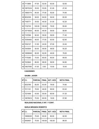 35 7113895 47.00 52.00 62.00 52.00
36 10675234 35.00 53.00 61.00 47.40
37 10693174 85.00 77.00 50.00 74.80
38 5632308 58.00 64.00 56.00 60.00
39 7180771 34.00 46.00 51.00 42.20
40 7152745 100.00 100.00 78.00 95.60
41 10719534 66.00 46.00 59.00 56.60
42 7197569 90.00 59.00 59.00 71.40
43 10354462 48.00 77.00 63.00 62.60
44 7252127 31.00 24.00 57.00 33.40
45 7243004 55.00 59.00 48.00 55.20
46 10698949 80.00 92.00 46.00 78.00
47 7175365 75.00 65.00 60.00 68.00
48 7223842 86.00 98.00 56.00 84.80
49 10637560 41.00 0.00 10.00 18.40
E-BUSSINES
SAUMA JAVIER
Nº C.I. PARCIAL FINAL ACT. ACD. NOTA FINAL
1 5033780 85.00 63.00 78.00 74.80
2 7211161 78.00 46.00 69.00 63.40
3 7231699 43.00 55.00 60.00 51.20
4 10678616 75.00 60.00 19.00 57.80
REALIDAD NACIONAL E INT. Y CONT.
BARJA MIRANDA ROBERTO
Nº C.I. PARCIAL FINAL ACT. ACD. NOTA FINAL
1 10699325 75.00 90.00 80.00 82.00
2 5050907 70.00 100.00 100.00 88.00
 