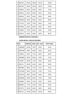 3 5031464 100.00 100.00 100.00 100.00
4 5031465 100.00 100.00 100.00 100.00
5 7189033 85.00 60.00 80.00 74.00
6 5108315 85.00 65.00 80.00 76.00
7 5798182 60.00 60.00 80.00 64.00
8 10629216 60.00 65.00 90.00 68.00
9 7113718 75.00 70.00 80.00 74.00
10 7170826 55.00 60.00 80.00 62.00
11 7163853 75.00 80.00 80.00 78.00
12 7226713 80.00 80.00 80.00 80.00
ADMINISTRACION II (ORGANIZ.)
JIJENA MICHEL CARLOS EDUARDO
Nº C.I. PARCIAL FINAL ACT. ACD. NOTA FINAL
1 10620002 100.00 78.00 60.00 83.20
2 10627594 90.00 55.00 30.00 64.00
3 7188434 94.00 77.00 68.00 82.00
4 10649692 88.00 85.00 25.00 74.20
5 7123937 100.00 15.00 23.00 50.60
6 7201721 100.00 40.00 20.00 60.00
7 5812868 88.00 77.00 47.00 75.40
8 10741082 98.00 50.00 13.00 61.80
9 10703133 88.00 50.00 23.00 59.80
10 10655620 100.00 60.00 74.00 78.80
11 7234936 95.00 70.00 83.00 82.60
12 5805962 77.00 53.00 35.00 59.00
13 7212775 100.00 90.00 69.00 89.80
14 7231741 100.00 85.00 100.00 94.00
 
