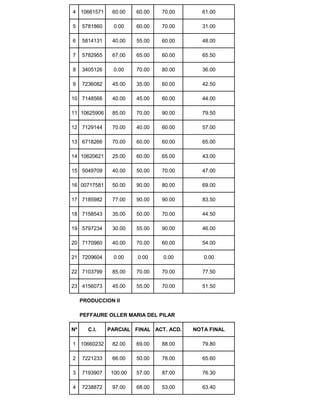 4 10661571 60.00 60.00 70.00 61.00
5 5781860 0.00 60.00 70.00 31.00
6 5814131 40.00 55.00 60.00 48.00
7 5782955 67.00 65.00 60.00 65.50
8 3405126 0.00 70.00 80.00 36.00
9 7236082 45.00 35.00 60.00 42.50
10 7148566 40.00 45.00 60.00 44.00
11 10625906 85.00 70.00 90.00 79.50
12 7129144 70.00 40.00 60.00 57.00
13 6718266 70.00 60.00 60.00 65.00
14 10620621 25.00 60.00 65.00 43.00
15 5049709 40.00 50.00 70.00 47.00
16 00717581 50.00 90.00 80.00 69.00
17 7185982 77.00 90.00 90.00 83.50
18 7158543 35.00 50.00 70.00 44.50
19 5797234 30.00 55.00 90.00 46.00
20 7170960 40.00 70.00 60.00 54.00
21 7209604 0.00 0.00 0.00 0.00
22 7103799 85.00 70.00 70.00 77.50
23 4156073 45.00 55.00 70.00 51.50
PRODUCCION II
PEFFAURE OLLER MARIA DEL PILAR
Nº C.I. PARCIAL FINAL ACT. ACD. NOTA FINAL
1 10660232 82.00 69.00 88.00 79.80
2 7221233 66.00 50.00 78.00 65.60
3 7193907 100.00 57.00 87.00 76.30
4 7238872 97.00 68.00 53.00 63.40
 
