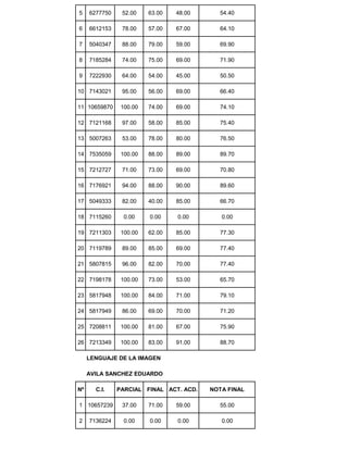 5 6277750 52.00 63.00 48.00 54.40
6 6612153 78.00 57.00 67.00 64.10
7 5040347 88.00 79.00 59.00 69.90
8 7185284 74.00 75.00 69.00 71.90
9 7222930 64.00 54.00 45.00 50.50
10 7143021 95.00 56.00 69.00 66.40
11 10659870 100.00 74.00 69.00 74.10
12 7121168 97.00 58.00 85.00 75.40
13 5007263 53.00 78.00 80.00 76.50
14 7535059 100.00 88.00 89.00 89.70
15 7212727 71.00 73.00 69.00 70.80
16 7176921 94.00 88.00 90.00 89.60
17 5049333 82.00 40.00 85.00 66.70
18 7115260 0.00 0.00 0.00 0.00
19 7211303 100.00 62.00 85.00 77.30
20 7119789 89.00 85.00 69.00 77.40
21 5807815 96.00 82.00 70.00 77.40
22 7198178 100.00 73.00 53.00 65.70
23 5817948 100.00 84.00 71.00 79.10
24 5817949 86.00 69.00 70.00 71.20
25 7208811 100.00 81.00 67.00 75.90
26 7213349 100.00 83.00 91.00 88.70
LENGUAJE DE LA IMAGEN
AVILA SANCHEZ EDUARDO
Nº C.I. PARCIAL FINAL ACT. ACD. NOTA FINAL
1 10657239 37.00 71.00 59.00 55.00
2 7136224 0.00 0.00 0.00 0.00
 