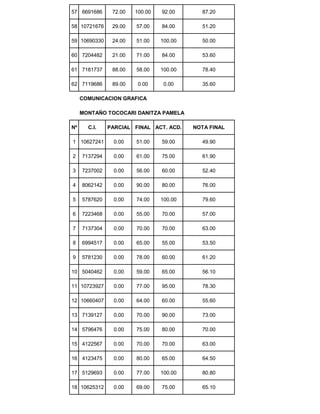 57 6691686 72.00 100.00 92.00 87.20
58 10721676 29.00 57.00 84.00 51.20
59 10690330 24.00 51.00 100.00 50.00
60 7204482 21.00 71.00 84.00 53.60
61 7181737 88.00 58.00 100.00 78.40
62 7119686 89.00 0.00 0.00 35.60
COMUNICACION GRAFICA
MONTAÑO TOCOCARI DANITZA PAMELA
Nº C.I. PARCIAL FINAL ACT. ACD. NOTA FINAL
1 10627241 0.00 51.00 59.00 49.90
2 7137294 0.00 61.00 75.00 61.90
3 7237002 0.00 56.00 60.00 52.40
4 8062142 0.00 90.00 80.00 76.00
5 5787620 0.00 74.00 100.00 79.60
6 7223468 0.00 55.00 70.00 57.00
7 7137304 0.00 70.00 70.00 63.00
8 6994517 0.00 65.00 55.00 53.50
9 5781230 0.00 78.00 60.00 61.20
10 5040462 0.00 59.00 65.00 56.10
11 10723927 0.00 77.00 95.00 78.30
12 10660407 0.00 64.00 60.00 55.60
13 7139127 0.00 70.00 90.00 73.00
14 5796476 0.00 75.00 80.00 70.00
15 4122567 0.00 70.00 70.00 63.00
16 4123475 0.00 80.00 65.00 64.50
17 5129693 0.00 77.00 100.00 80.80
18 10625312 0.00 69.00 75.00 65.10
 