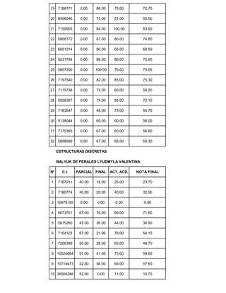 19 7188771 0.00 88.00 75.00 72.70
20 8506046 0.00 75.00 51.00 55.50
21 7159905 0.00 84.00 100.00 83.60
22 5806172 0.00 87.00 80.00 74.80
23 6851314 0.00 90.00 65.00 68.50
24 5031784 0.00 89.00 80.00 75.60
25 5807350 0.00 100.00 70.00 75.00
26 7197540 0.00 82.00 85.00 75.30
27 7115736 0.00 73.00 60.00 59.20
28 5028307 0.00 74.00 85.00 72.10
29 7183547 0.00 48.00 73.00 55.70
30 5138044 0.00 65.00 60.00 56.00
31 7175365 0.00 67.00 60.00 56.80
32 5808589 0.00 67.00 65.00 59.30
ESTRUCTURAS DISCRETAS
BALYUK DE PERALES LYUDMYLA VALENTINA
Nº C.I. PARCIAL FINAL ACT. ACD. NOTA FINAL
1 7167911 40.00 18.00 25.00 23.70
2 7180774 40.00 20.00 40.00 32.00
3 10679155 0.00 0.00 0.00 0.00
4 6673701 67.00 76.00 69.00 71.60
5 5815260 45.00 26.00 44.00 36.90
6 7104123 67.00 21.00 78.00 54.10
7 7208389 50.00 28.00 65.00 48.70
8 10524684 57.00 41.00 75.00 59.60
9 10719473 22.00 56.00 66.00 57.60
10 36568288 52.00 0.00 11.00 10.70
 