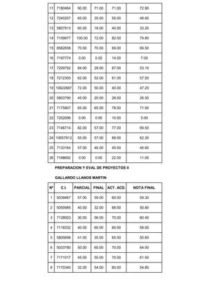 11 7180464 90.00 71.00 71.00 72.90
12 7240207 65.00 35.00 55.00 48.00
13 5807913 60.00 18.00 40.00 33.20
14 7159977 100.00 72.00 82.00 79.80
15 8582658 70.00 70.00 69.00 69.50
16 7197774 0.00 0.00 14.00 7.00
17 7209792 84.00 28.00 67.00 53.10
18 7212305 62.00 52.00 61.00 57.50
19 10622687 72.00 50.00 40.00 47.20
20 5803790 45.00 20.00 28.00 26.50
21 7175907 65.00 65.00 78.00 71.50
22 7252096 0.00 0.00 10.00 5.00
23 7146714 82.00 57.00 77.00 69.50
24 10657913 55.00 57.00 68.00 62.30
25 7133164 57.00 46.00 45.00 46.60
26 7168692 0.00 0.00 22.00 11.00
PREPARACION Y EVAL DE PROYECTOS II
GALLARDO LLANOS MARTIN
Nº C.I. PARCIAL FINAL ACT. ACD. NOTA FINAL
1 5039467 57.00 59.00 60.00 59.30
2 5050985 40.00 32.00 68.00 50.80
3 7128003 30.00 56.00 70.00 60.40
4 7118332 40.00 60.00 60.00 58.00
5 5805698 41.00 35.00 65.00 50.60
6 5033780 50.00 60.00 70.00 64.00
7 7171017 45.00 55.00 70.00 61.50
8 7170340 32.00 54.00 60.00 54.80
 