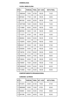 CRIMINOLOGIA
YUCRA MARIA ELENA
Nº C.I. PARCIAL FINAL ACT. ACD. NOTA FINAL
1 10663444 75.00 67.00 100.00 74.30
2 6672224 77.00 0.00 100.00 48.50
3 4801030 60.00 82.00 100.00 72.80
4 10571659 72.00 65.00 100.00 72.00
5 7115808 80.00 65.00 100.00 76.00
6 6697836 58.00 0.00 100.00 39.00
7 7112274 67.00 0.00 100.00 43.50
8 3902622 66.00 95.00 100.00 81.00
9 7152876 80.00 65.00 100.00 76.00
10 5033417 95.00 0.00 100.00 57.50
11 7235305 54.00 0.00 100.00 37.00
12 7180750 97.00 80.00 100.00 90.50
13 10696542 60.00 70.00 100.00 68.00
14 7180444 85.00 0.00 100.00 52.50
15 7194567 75.00 60.00 100.00 71.50
16 10669043 55.00 62.00 100.00 62.30
17 7112928 70.00 50.00 100.00 65.00
COMPORTAMIENTO ORGANIZACIONAL
CARDONA ALFREDO
Nº C.I. PARCIAL FINAL ACT. ACD. NOTA FINAL
1 6713474 50.00 81.00 75.00 67.40
2 36804682 55.00 75.00 67.00 65.40
3 7204801 85.00 93.00 87.00 88.60
4 5041586 50.00 66.00 70.00 60.40
 