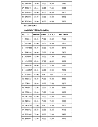 36 7197808 76.00 73.00 80.00 76.80
37 7105170 65.00 60.00 75.00 68.00
38 7232849 59.00 56.00 60.00 58.30
39 3794393 37.00 50.00 60.00 53.70
40 4017685 30.00 38.00 65.00 50.70
ESTADISTICA II
CARVAJAL TICONA FILOMENO
Nº C.I. PARCIAL FINAL ACT. ACD. NOTA FINAL
1 7105161 59.00 72.00 89.00 79.20
2 5807604 47.00 70.00 85.00 75.20
3 10661833 79.00 88.00 92.00 89.10
4 7141105 54.00 76.00 87.00 79.30
5 7252986 33.00 63.00 71.00 64.00
6 10745315 65.00 87.00 88.00 85.30
7 7170530 56.00 77.00 78.00 75.40
8 10680717 60.00 53.00 87.00 70.70
9 5058345 41.00 0.00 0.00 4.10
10 7131642 76.00 75.00 90.00 82.60
11 5048317 36.00 63.00 79.00 68.30
12 7169912 42.00 53.00 81.00 65.90
13 5055416 33.00 70.00 74.00 68.30
14 10633766 53.00 63.00 83.00 72.00
15 7201381 30.00 70.00 76.00 69.00
16 10674057 23.00 0.00 28.00 16.30
17 7180732 55.00 58.00 86.00 71.70
18 7571955 77.00 55.00 79.00 69.20
19 5782894 43.00 72.00 82.00 74.10
 