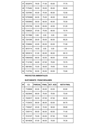 47 5032970 78.00 71.00 83.00 77.70
48 7175482 53.00 55.00 85.00 69.80
49 7237083 40.00 70.00 80.00 72.00
50 10700889 64.00 75.00 46.00 59.40
51 10639063 58.00 68.00 85.00 75.50
52 5791708 52.00 65.00 40.00 51.20
53 7206525 57.00 75.00 80.00 75.70
54 7217889 0.00 0.00 0.00 0.00
55 7247266 26.00 59.00 80.00 66.20
56 7238964 43.00 65.00 83.00 71.80
57 5815114 10.00 0.00 0.00 1.00
58 5053510 51.00 60.00 80.00 69.10
59 10664500 68.00 42.00 68.00 57.60
60 7112166 44.00 67.00 79.00 70.70
61 5801863 73.00 59.00 79.00 70.40
62 7137762 63.00 65.00 83.00 73.80
PROYECTOS AMBIENTALES
BUSTAMANTE FRANZ BENJAMIN
Nº C.I. PARCIAL FINAL ACT. ACD. NOTA FINAL
1 7109698 63.00 65.00 63.00 63.80
2 5023846 68.00 79.00 70.00 73.40
3 7222917 52.00 67.00 67.00 65.50
4 7133433 88.00 86.00 83.00 84.70
5 7160027 20.00 72.00 58.00 59.80
6 7240115 69.00 80.00 65.00 71.40
7 7210107 72.00 83.00 67.00 73.90
8 5814838 57.00 84.00 70.00 74.30
 