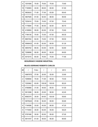 9 7201608 70.00 79.00 70.00 73.60
10 7194983 44.00 68.00 60.00 61.60
11 5803633 71.00 77.00 63.00 69.40
12 5807828 91.00 92.00 88.00 89.90
13 7203416 73.00 74.00 67.00 70.40
14 7179084 77.00 80.00 82.00 80.70
15 4158993 59.00 83.00 67.00 72.60
16 7166130 70.00 72.00 67.00 69.30
17 6667254 64.00 74.00 67.00 69.50
18 10666423 81.00 83.00 80.00 81.30
19 5805762 66.00 63.00 62.00 62.80
20 7208898 90.00 89.00 80.00 84.60
21 5515315 65.00 76.00 70.00 71.90
SEGURIDAD E HIGIENE INDUSTRIAL
MUJICA SERRANO ROBERTO CARLOS
## / Folio: / / 2013
1 10687670 37.00 20.00 55.00 33.80
2 7208594 70.00 71.00 90.00 74.40
3 7220962 63.00 100.00 100.00 85.20
4 5785868 31.00 49.00 95.00 51.00
5 5813398 36.00 25.00 90.00 42.40
6 8582370 35.00 64.00 100.00 59.60
7 10676224 37.00 50.00 80.00 50.80
8 7194586 33.00 45.00 80.00 47.20
9 7174493 35.00 83.00 55.00 58.20
10 5787498 30.00 65.00 95.00 57.00
11 5814167 61.00 58.00 95.00 66.60
 