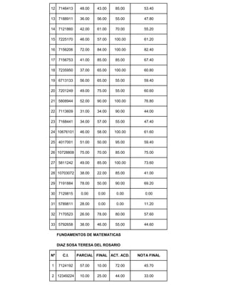 12 7146413 48.00 43.00 85.00 53.40
13 7188911 36.00 56.00 55.00 47.80
14 7121860 42.00 61.00 70.00 55.20
15 7225170 46.00 57.00 100.00 61.20
16 7156206 72.00 84.00 100.00 82.40
17 7156753 41.00 85.00 85.00 67.40
18 7235950 37.00 65.00 100.00 60.80
19 6713133 56.00 65.00 55.00 59.40
20 7201249 49.00 75.00 55.00 60.60
21 5808944 52.00 90.00 100.00 76.80
22 7113609 31.00 34.00 90.00 44.00
23 7168441 34.00 57.00 55.00 47.40
24 10676101 46.00 58.00 100.00 61.60
25 4017001 51.00 50.00 95.00 59.40
26 10728808 75.00 70.00 85.00 75.00
27 5811242 49.00 85.00 100.00 73.60
28 10703072 38.00 22.00 85.00 41.00
29 7191884 78.00 50.00 90.00 69.20
30 7129815 0.00 0.00 0.00 0.00
31 5789811 28.00 0.00 0.00 11.20
32 7170523 26.00 78.00 80.00 57.60
33 5792658 38.00 46.00 55.00 44.60
FUNDAMENTOS DE MATEMATICAS
DIAZ SOSA TERESA DEL ROSARIO
Nº C.I. PARCIAL FINAL ACT. ACD. NOTA FINAL
1 7124192 57.00 10.00 72.00 45.70
2 12349224 10.00 25.00 44.00 33.00
 