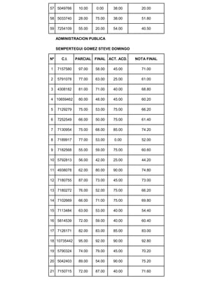 57 5049766 10.00 0.00 38.00 20.00
58 5033740 28.00 75.00 38.00 51.80
59 7254109 55.00 20.00 54.00 40.50
ADMINISTRACION PUBLICA
SEMPERTEGUI GOMEZ STEVE DOMINGO
Nº C.I. PARCIAL FINAL ACT. ACD. NOTA FINAL
1 7157580 97.00 58.00 45.00 71.00
2 5791078 77.00 63.00 25.00 61.00
3 4308182 81.00 71.00 40.00 68.80
4 10659462 80.00 48.00 45.00 60.20
5 7129279 75.00 53.00 75.00 66.20
6 7252549 66.00 50.00 75.00 61.40
7 7130954 75.00 68.00 85.00 74.20
8 7189917 77.00 53.00 0.00 52.00
9 7182568 55.00 59.00 75.00 60.60
10 5792813 56.00 42.00 25.00 44.20
11 4938078 62.00 80.00 90.00 74.80
12 7180755 87.00 73.00 45.00 73.00
13 7180272 76.00 52.00 75.00 66.20
14 7102669 66.00 71.00 75.00 69.80
15 7113484 63.00 53.00 40.00 54.40
16 5814539 72.00 59.00 40.00 60.40
17 7126171 82.00 83.00 85.00 83.00
18 10735442 95.00 92.00 90.00 92.80
19 5790324 74.00 79.00 45.00 70.20
20 5042403 89.00 54.00 90.00 75.20
21 7150715 72.00 87.00 40.00 71.60
 