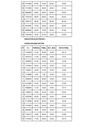 22 7212950 87.00 72.00 80.00 79.60
23 7131988 73.00 48.00 45.00 57.40
24 5808068 93.00 60.00 85.00 78.20
25 7123778 96.00 65.00 95.00 83.40
26 1855170 90.00 75.00 80.00 82.00
27 5812406 73.00 49.00 40.00 56.80
28 6689859 82.00 73.00 95.00 81.00
29 7163796 78.00 61.00 40.00 63.60
CIRCUITOS ELECTRICOS I
YUCRA SOLANO VICTOR
Nº C.I. PARCIAL FINAL ACT. ACD. NOTA FINAL
1 7133528 31.00 45.00 10.00 26.10
2 7207212 11.00 24.00 10.00 15.70
3 1920645 21.00 16.00 10.00 13.50
4 7115244 26.00 14.00 10.00 13.20
5 7126451 22.00 21.00 10.00 15.60
6 7119865 2.00 1.00 10.00 5.60
7 7208334 24.00 30.00 10.00 19.40
8 4151666 57.00 42.00 10.00 27.50
9 5796269 11.00 10.00 10.00 10.10
10 7146474 15.00 42.00 10.00 23.30
11 7203798 40.00 42.00 10.00 25.80
12 7113058 25.00 22.00 10.00 16.30
13 7141962 24.00 42.00 10.00 24.20
14 5053550 16.00 15.00 10.00 12.60
15 7136110 12.00 24.00 10.00 15.80
16 7121623 71.00 55.00 10.00 34.10
 