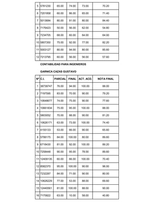 5 5781230 65.00 74.00 73.00 70.20
6 7201958 60.00 86.00 65.00 71.40
7 5013684 80.00 91.00 80.00 84.40
8 7176423 50.00 56.00 62.00 54.80
9 7234705 68.00 60.00 64.00 64.00
10 5807350 75.00 92.00 77.00 82.20
11 5003127 80.00 94.00 80.00 85.60
12 7213795 60.00 56.00 56.00 57.60
CONTABILIDAD PARA INGENIEROS
GARNICA CAZAS GUSTAVO
Nº C.I. PARCIAL FINAL ACT. ACD. NOTA FINAL
1 38739747 76.00 94.00 100.00 88.00
2 7197595 83.00 70.00 90.00 79.20
3 10648677 74.00 75.00 90.00 77.60
4 10661834 75.00 95.00 100.00 88.00
5 5803052 70.00 88.00 90.00 81.20
6 10626171 63.00 73.00 100.00 74.40
7 4155133 53.00 66.00 90.00 65.60
8 5799175 84.00 100.00 80.00 89.60
9 6718430 81.00 92.00 100.00 89.20
10 7258448 90.00 95.00 78.00 89.60
11 12409135 60.00 66.00 100.00 70.40
12 8582370 95.00 100.00 90.00 96.00
13 7232287 84.00 71.00 90.00 80.00
14 10626229 77.00 53.00 88.00 69.60
15 12440561 81.00 100.00 88.00 90.00
16 7175822 63.00 10.00 58.00 40.80
 