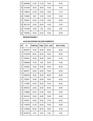 17 6658898 41.00 41.00 10.00 25.50
18 7212594 30.00 26.00 10.00 18.40
19 7188618 27.00 16.00 10.00 14.10
20 7136623 6.00 12.00 10.00 10.40
21 7250841 45.00 41.00 10.00 25.90
22 8551376 33.00 25.00 10.00 18.30
23 7167394 18.00 7.00 10.00 9.60
24 7180297 30.00 42.00 10.00 24.80
MICROECONOMIA I
AUZA MALDONADO NELSON HUMBERTO
Nº C.I. PARCIAL FINAL ACT. ACD. NOTA FINAL
1 5054207 75.00 40.00 80.00 62.00
2 7234708 65.00 45.00 75.00 59.00
3 7204537 30.00 35.00 76.00 41.20
4 10688905 10.00 0.00 30.00 10.00
5 7252654 70.00 35.00 70.00 56.00
6 5803071 52.00 20.00 70.00 42.80
7 10648734 76.00 30.00 80.00 58.40
8 7160871 32.00 40.00 70.00 42.80
9 7172687 45.00 35.00 72.00 46.40
10 5005012 20.00 20.00 65.00 29.00
11 7158882 87.00 51.00 75.00 70.20
12 5814319 52.00 45.00 76.00 54.00
13 7203451 48.00 52.00 77.00 55.40
14 7168726 51.00 26.00 75.00 45.80
15 7123508 80.00 56.00 78.00 70.00
16 5815919 0.00 0.00 0.00 0.00
 