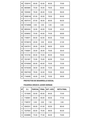 44 7252616 85.00 52.00 80.00 70.80
45 6855880 75.00 35.00 78.00 59.60
46 7225492 78.00 26.00 72.00 56.00
47 10688146 87.00 35.00 78.00 64.40
48 4957519 67.00 58.00 80.00 66.00
49 10734698 0.00 0.00 0.00 0.00
50 6693454 32.00 40.00 72.00 43.20
51 5036652 70.00 40.00 74.00 58.80
52 7190671 85.00 62.00 85.00 75.80
53 10728010 20.00 0.00 65.00 21.00
54 12407911 26.00 20.00 68.00 32.00
55 7195081 35.00 26.00 70.00 38.40
56 7212150 85.00 70.00 80.00 78.00
57 7221907 72.00 70.00 82.00 73.20
58 10740564 85.00 60.00 75.00 73.00
59 10735355 36.00 20.00 72.00 36.80
60 10627402 78.00 32.00 76.00 59.20
61 7146499 45.00 15.00 70.00 38.00
PROYECTOS DE DESARROLLO SOCIAL
FIGUEROA OROZCO JAVIER HERNAN
Nº C.I. PARCIAL FINAL ACT. ACD. NOTA FINAL
1 7213628 50.00 65.00 84.00 73.00
2 7180991 65.00 65.00 90.00 77.50
3 7168727 0.00 0.00 7.00 3.50
4 5040331 80.00 81.00 92.00 86.40
5 7237824 60.00 75.00 98.00 85.00
6 6330889 70.00 77.00 84.00 79.80
 
