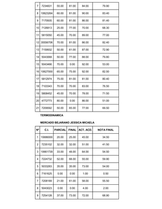 7 7234831 55.00 81.00 84.00 79.90
8 10623264 60.00 81.00 90.00 83.40
9 7170935 60.00 81.00 86.00 81.40
10 7126813 25.00 77.00 70.00 68.30
11 5815050 45.00 70.00 89.00 77.00
12 35556706 70.00 81.00 86.00 82.40
13 7159932 50.00 61.00 87.00 72.90
14 5043068 50.00 77.00 88.00 79.80
15 5043466 70.00 0.00 92.00 53.00
16 10627000 65.00 75.00 92.00 82.50
17 5812974 75.00 81.00 81.00 80.40
18 7103343 70.00 70.00 83.00 76.50
19 5808452 45.00 70.00 78.00 71.50
20 4772773 80.00 0.00 86.00 51.00
21 7209592 50.00 65.00 77.00 69.50
TERMODINAMICA
MERCADO BEJARANO JESSICA MICAELA
Nº C.I. PARCIAL FINAL ACT. ACD. NOTA FINAL
1 10686000 20.00 25.00 45.00 34.50
2 7235102 32.00 32.00 51.00 41.50
3 10661739 33.00 48.00 64.00 54.50
4 7224732 52.00 68.00 55.00 59.90
5 5033263 35.00 35.00 73.00 54.00
6 7161625 0.00 0.00 1.00 0.50
7 7208189 21.00 61.00 58.00 55.50
8 5043023 0.00 0.00 4.00 2.00
9 7254128 37.00 73.00 72.00 68.90
 