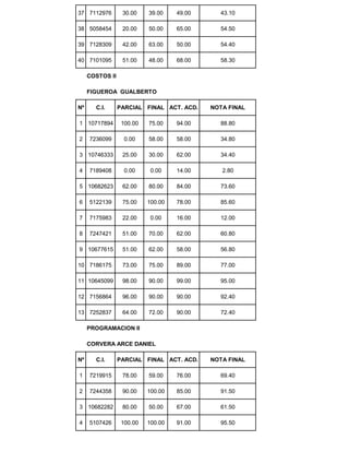 37 7112976 30.00 39.00 49.00 43.10
38 5058454 20.00 50.00 65.00 54.50
39 7128309 42.00 63.00 50.00 54.40
40 7101095 51.00 48.00 68.00 58.30
COSTOS II
FIGUEROA GUALBERTO
Nº C.I. PARCIAL FINAL ACT. ACD. NOTA FINAL
1 10717894 100.00 75.00 94.00 88.80
2 7236099 0.00 58.00 58.00 34.80
3 10746333 25.00 30.00 62.00 34.40
4 7189408 0.00 0.00 14.00 2.80
5 10682623 62.00 80.00 84.00 73.60
6 5122139 75.00 100.00 78.00 85.60
7 7175983 22.00 0.00 16.00 12.00
8 7247421 51.00 70.00 62.00 60.80
9 10677615 51.00 62.00 58.00 56.80
10 7186175 73.00 75.00 89.00 77.00
11 10645099 98.00 90.00 99.00 95.00
12 7156864 96.00 90.00 90.00 92.40
13 7252837 64.00 72.00 90.00 72.40
PROGRAMACION II
CORVERA ARCE DANIEL
Nº C.I. PARCIAL FINAL ACT. ACD. NOTA FINAL
1 7219915 78.00 59.00 76.00 69.40
2 7244358 90.00 100.00 85.00 91.50
3 10682282 80.00 50.00 67.00 61.50
4 5107426 100.00 100.00 91.00 95.50
 