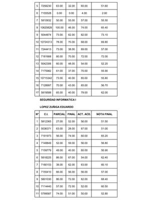 5 7258230 63.00 32.00 65.00 51.60
6 7155528 0.00 0.00 4.00 2.00
7 5810932 50.00 55.00 57.00 55.50
8 10620828 100.00 46.00 74.00 65.40
9 5044874 73.00 62.00 82.00 73.10
10 10724313 78.00 70.00 68.00 69.80
11 7244413 73.00 38.00 69.00 57.00
12 7181668 80.00 70.00 72.00 72.00
13 5042306 60.00 48.00 54.00 52.20
14 7175982 61.00 37.00 70.00 55.90
15 10715342 73.00 40.00 65.00 55.80
16 7128997 70.00 43.00 65.00 56.70
17 5819588 65.00 40.00 79.00 62.00
SEGURIDAD INFORMATICA I
LOPEZ ZUÑIGA EDUARDO
Nº C.I. PARCIAL FINAL ACT. ACD. NOTA FINAL
1 5812365 27.00 52.00 56.00 51.50
2 5036371 63.00 28.00 67.00 51.00
3 7191973 56.00 74.00 60.00 65.20
4 7148849 52.00 59.00 56.00 56.80
5 7159779 49.00 40.00 60.00 50.90
6 5818225 86.00 67.00 54.00 62.40
7 7180153 38.00 62.00 63.00 60.10
8 7155410 66.00 56.00 56.00 57.00
9 5801030 86.00 72.00 62.00 68.40
10 7114440 57.00 72.00 52.00 60.50
11 5799587 74.00 51.00 50.00 52.80
 