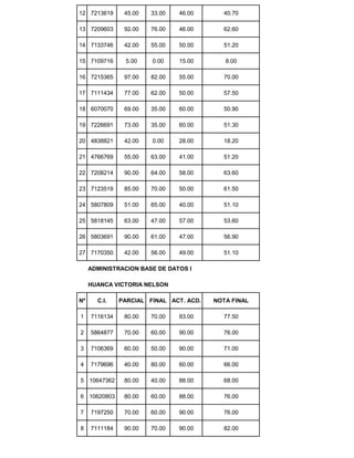 12 7213619 45.00 33.00 46.00 40.70
13 7209603 92.00 76.00 46.00 62.60
14 7133746 42.00 55.00 50.00 51.20
15 7109716 5.00 0.00 15.00 8.00
16 7215365 97.00 82.00 55.00 70.00
17 7111434 77.00 62.00 50.00 57.50
18 6070070 69.00 35.00 60.00 50.90
19 7226691 73.00 35.00 60.00 51.30
20 4838821 42.00 0.00 28.00 18.20
21 4766769 55.00 63.00 41.00 51.20
22 7208214 90.00 64.00 58.00 63.60
23 7123519 85.00 70.00 50.00 61.50
24 5807809 51.00 65.00 40.00 51.10
25 5818145 63.00 47.00 57.00 53.60
26 5803691 90.00 61.00 47.00 56.90
27 7170350 42.00 56.00 49.00 51.10
ADMINISTRACION BASE DE DATOS I
HUANCA VICTORIA NELSON
Nº C.I. PARCIAL FINAL ACT. ACD. NOTA FINAL
1 7116134 80.00 70.00 83.00 77.50
2 5864877 70.00 60.00 90.00 76.00
3 7106369 60.00 50.00 90.00 71.00
4 7179696 40.00 80.00 60.00 66.00
5 10647362 80.00 40.00 88.00 68.00
6 10620803 80.00 60.00 88.00 76.00
7 7197250 70.00 60.00 90.00 76.00
8 7111184 90.00 70.00 90.00 82.00
 