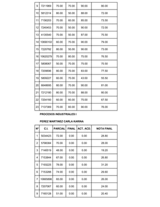9 7211969 70.00 70.00 90.00 80.00
10 5812314 80.00 50.00 88.00 72.00
11 7156203 70.00 60.00 85.00 73.50
12 7240453 70.00 50.00 90.00 72.00
13 4135540 70.00 50.00 87.00 70.50
14 10690102 60.00 70.00 90.00 79.00
15 7220782 80.00 50.00 90.00 73.00
16 10620279 70.00 80.00 75.00 76.50
17 5808067 50.00 70.00 75.00 70.50
18 7209696 80.00 70.00 83.00 77.50
19 5809227 60.00 70.00 43.00 55.50
20 6648695 80.00 70.00 90.00 81.00
21 7212180 80.00 70.00 88.00 80.00
22 7204160 60.00 60.00 75.00 67.50
23 7137369 70.00 60.00 90.00 76.00
PROCESOS INDUSTRIALES I
PEREZ MARTINEZ CARLA KARINA
Nº C.I. PARCIAL FINAL ACT. ACD. NOTA FINAL
1 5034423 72.00 0.00 0.00 28.80
2 5798384 70.00 0.00 0.00 28.00
3 7146519 48.00 0.00 0.00 19.20
4 7153844 67.00 0.00 0.00 26.80
5 7193225 78.00 0.00 0.00 31.20
6 7153288 74.00 0.00 0.00 29.60
7 10665896 65.00 0.00 0.00 26.00
8 7207067 60.00 0.00 0.00 24.00
9 7165128 51.00 0.00 0.00 20.40
 