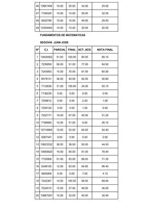 46 10661494 10.00 20.00 32.00 25.00
47 7169329 10.00 10.00 55.00 32.50
48 5042789 10.00 10.00 49.00 29.50
49 10354462 10.00 10.00 30.00 20.00
FUNDAMENTOS DE MATEMATICAS
SEGOVIA JUAN JOSE
Nº C.I. PARCIAL FINAL ACT. ACD. NOTA FINAL
1 10620002 51.00 100.00 80.00 85.10
2 7235959 56.00 51.00 77.00 64.50
3 7243903 15.00 70.00 61.00 60.00
4 8579131 38.00 40.00 62.00 50.80
5 7133838 31.00 100.00 24.00 55.10
6 7136239 0.00 0.00 0.00 0.00
7 7258812 0.00 0.00 2.00 1.00
8 7259120 0.00 0.00 1.00 0.50
9 7252171 19.00 67.00 45.00 51.20
10 7180660 12.00 51.00 9.00 26.10
11 10716964 12.00 53.00 64.00 54.40
12 5087347 9.00 0.00 0.00 0.90
13 10623332 38.00 38.00 50.00 44.00
14 10655620 19.00 90.00 81.00 78.40
15 7152906 51.00 83.00 66.00 71.30
16 6348105 12.00 83.00 64.00 66.40
17 5805908 6.00 0.00 7.00 4.10
18 7242367 19.00 100.00 56.00 69.90
19 7224515 12.00 27.00 48.00 36.00
20 10667291 12.00 33.00 40.00 34.40
 