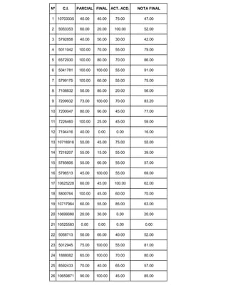 Nº C.I. PARCIAL FINAL ACT. ACD. NOTA FINAL
1 10703335 40.00 40.00 75.00 47.00
2 5053353 60.00 20.00 100.00 52.00
3 5792858 40.00 50.00 30.00 42.00
4 5011042 100.00 70.00 55.00 79.00
5 6572930 100.00 80.00 70.00 86.00
6 5041781 100.00 100.00 55.00 91.00
7 5799175 100.00 60.00 55.00 75.00
8 7108832 50.00 80.00 20.00 56.00
9 7209932 73.00 100.00 70.00 83.20
10 7200047 80.00 90.00 45.00 77.00
11 7226460 100.00 25.00 45.00 59.00
12 7194416 40.00 0.00 0.00 16.00
13 10716916 55.00 45.00 75.00 55.00
14 7216207 55.00 15.00 55.00 39.00
15 5785606 55.00 60.00 55.00 57.00
16 5796513 45.00 100.00 55.00 69.00
17 10625228 60.00 45.00 100.00 62.00
18 5800764 100.00 45.00 60.00 70.00
19 10717964 60.00 55.00 85.00 63.00
20 10699080 20.00 30.00 0.00 20.00
21 10525583 0.00 0.00 0.00 0.00
22 5058713 50.00 60.00 40.00 52.00
23 5012945 75.00 100.00 55.00 81.00
24 1888082 65.00 100.00 70.00 80.00
25 8592433 70.00 40.00 65.00 57.00
26 10659871 90.00 100.00 45.00 85.00
 